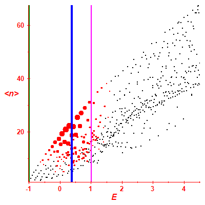 Peres lattice <N>
